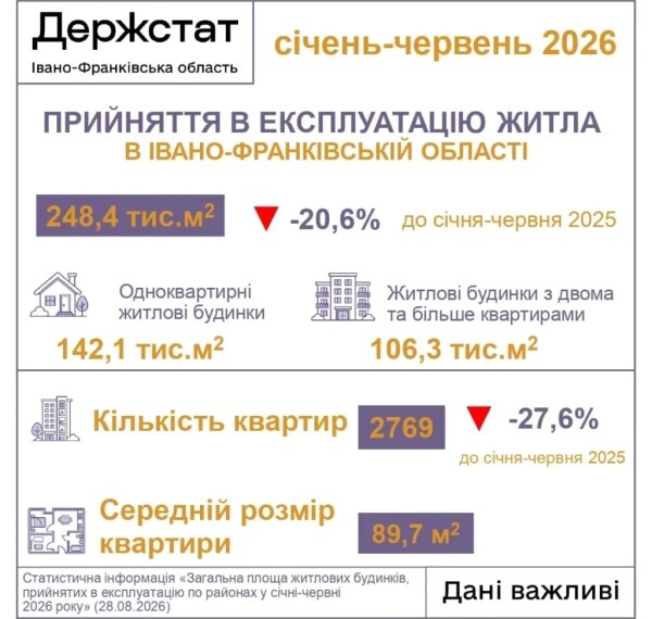 Головна 226 Огляд ринку нерухомості Івано-Франківщини: де будували найбільше житла у першому півріччі 2026…